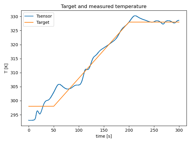 Temperature at temperature sensor